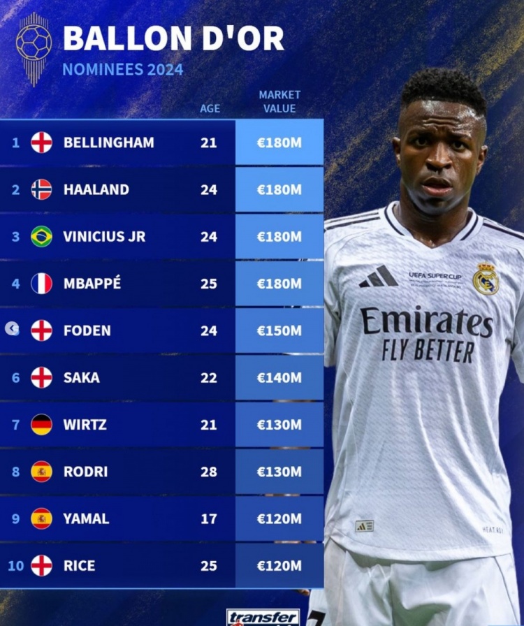 金球奖候选30人身价：皇马3将+哈兰德1.8亿欧 胡梅尔斯500万欧