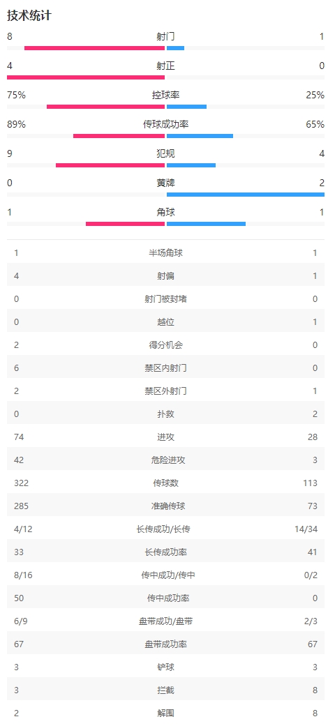 绝对下风！半场数据：国足1射0正控球率不足3成，日本8射4正进2球