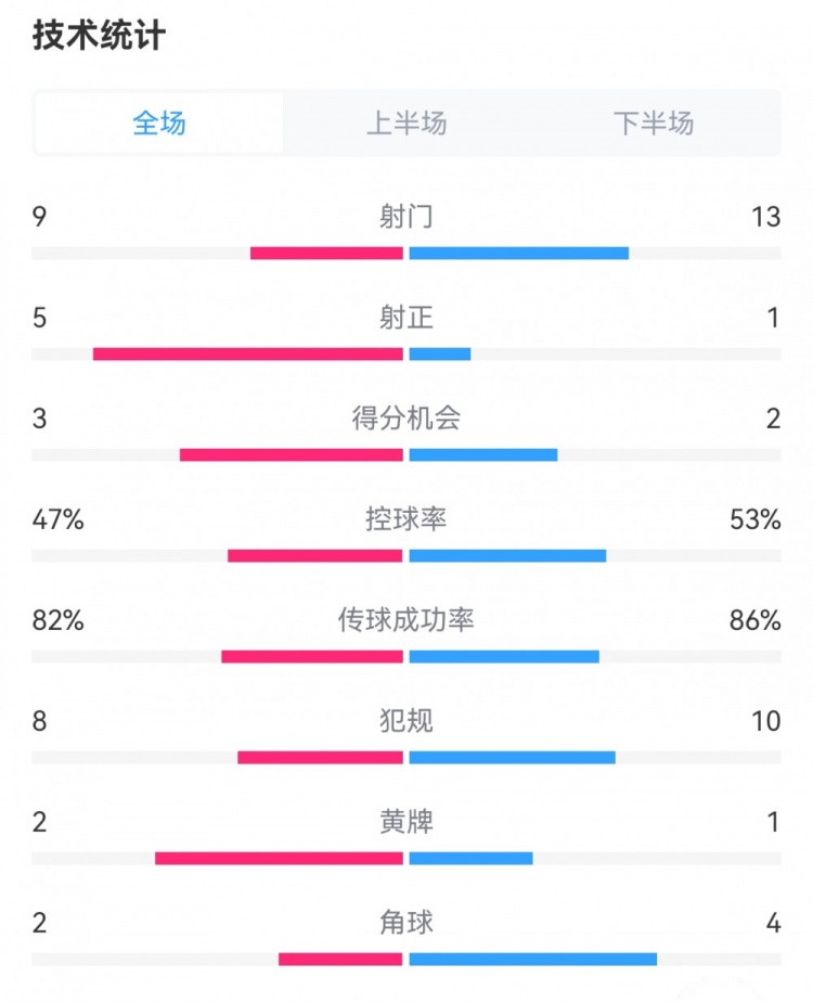 哥伦比亚2-1阿根廷数据：射门9-13，射正5-1，得分机会3-2