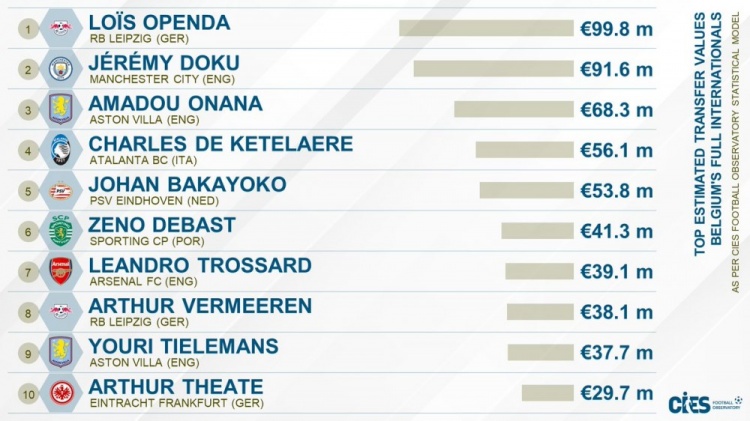 CIES比利时国脚转会价值榜：奥蓬达9980万欧居首，多库次席
